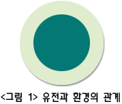 <그림1>유전과 환경의 관계