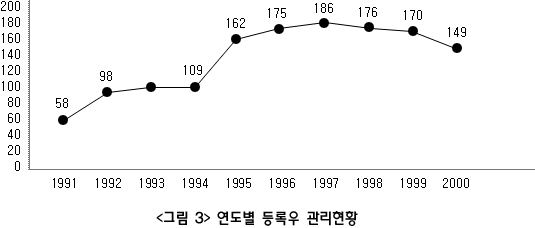 <그림3> 연도별 등록우 관리현황