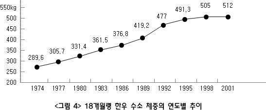 <그림4> 18개월령 한우 수소 체중의 연도별 추이