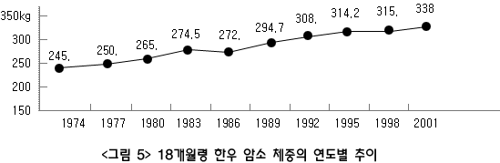 <그림5> 18개월령 한우 암소 체중의 연도별 추이