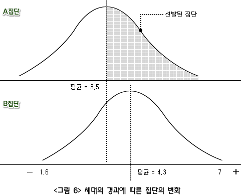 <그림6> 세대의 경과에 따른 집단의 변화