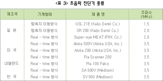 <표 3> 초음파 진단기 종류