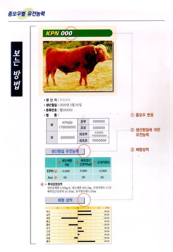 [그림 7] 한우 씨수소 안내표 보는 법